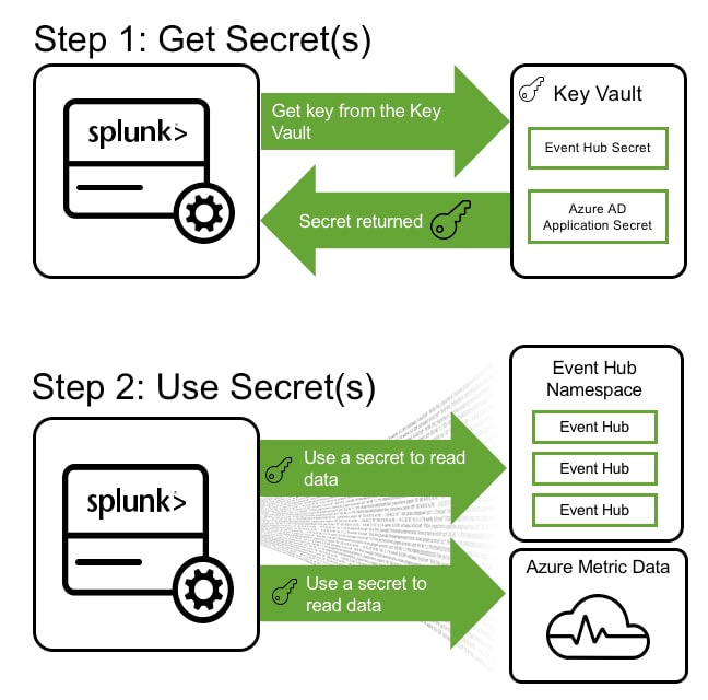 Azure Monitor Add-on for Splunkがデータを取得する仕組みの図